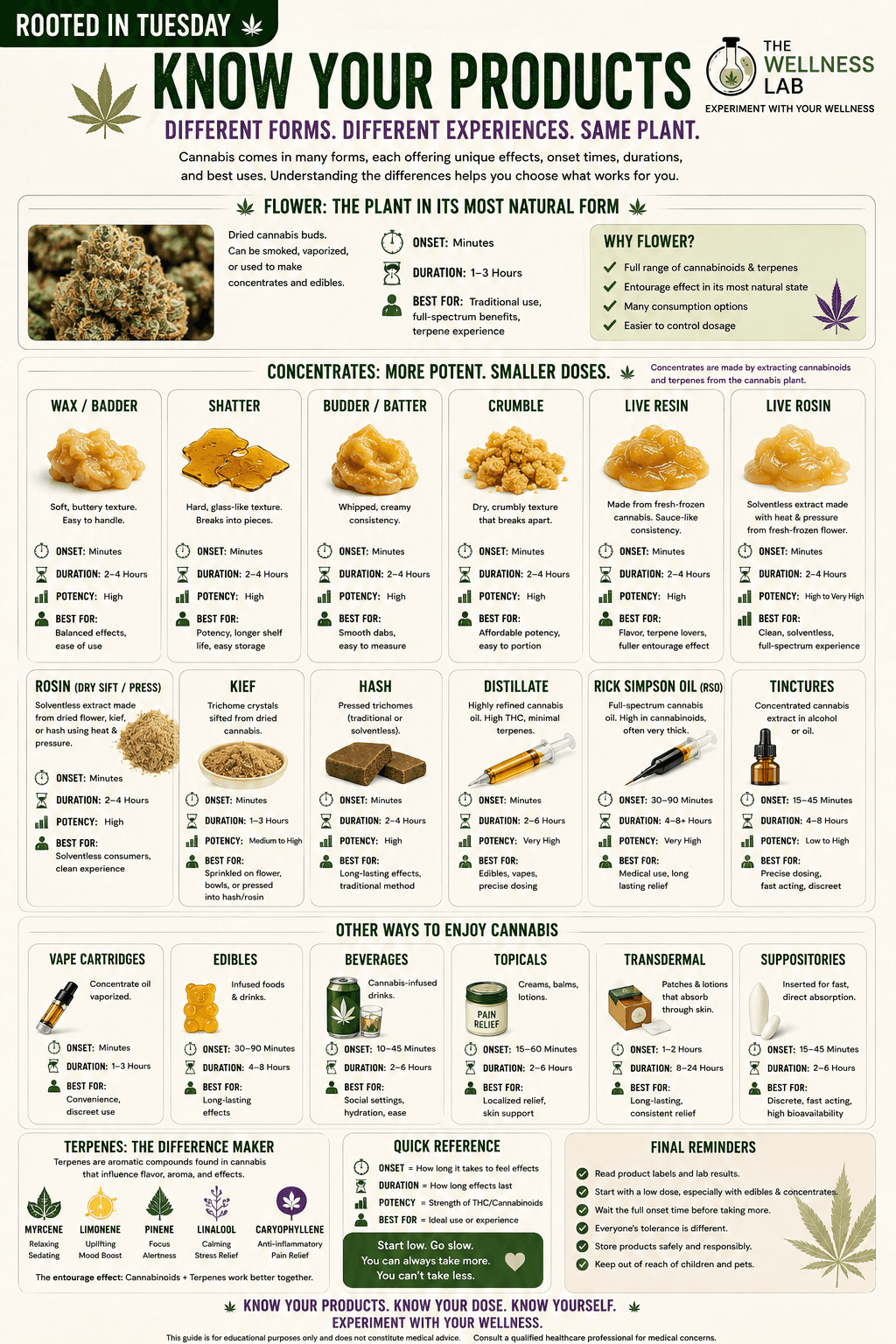 Know Your Products guide comparing cannabis flower, concentrates, edibles, beverages, topicals, tinctures, and other forms